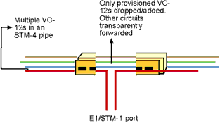 Figure 1. Traditional SDH Node cross-connects circuits
